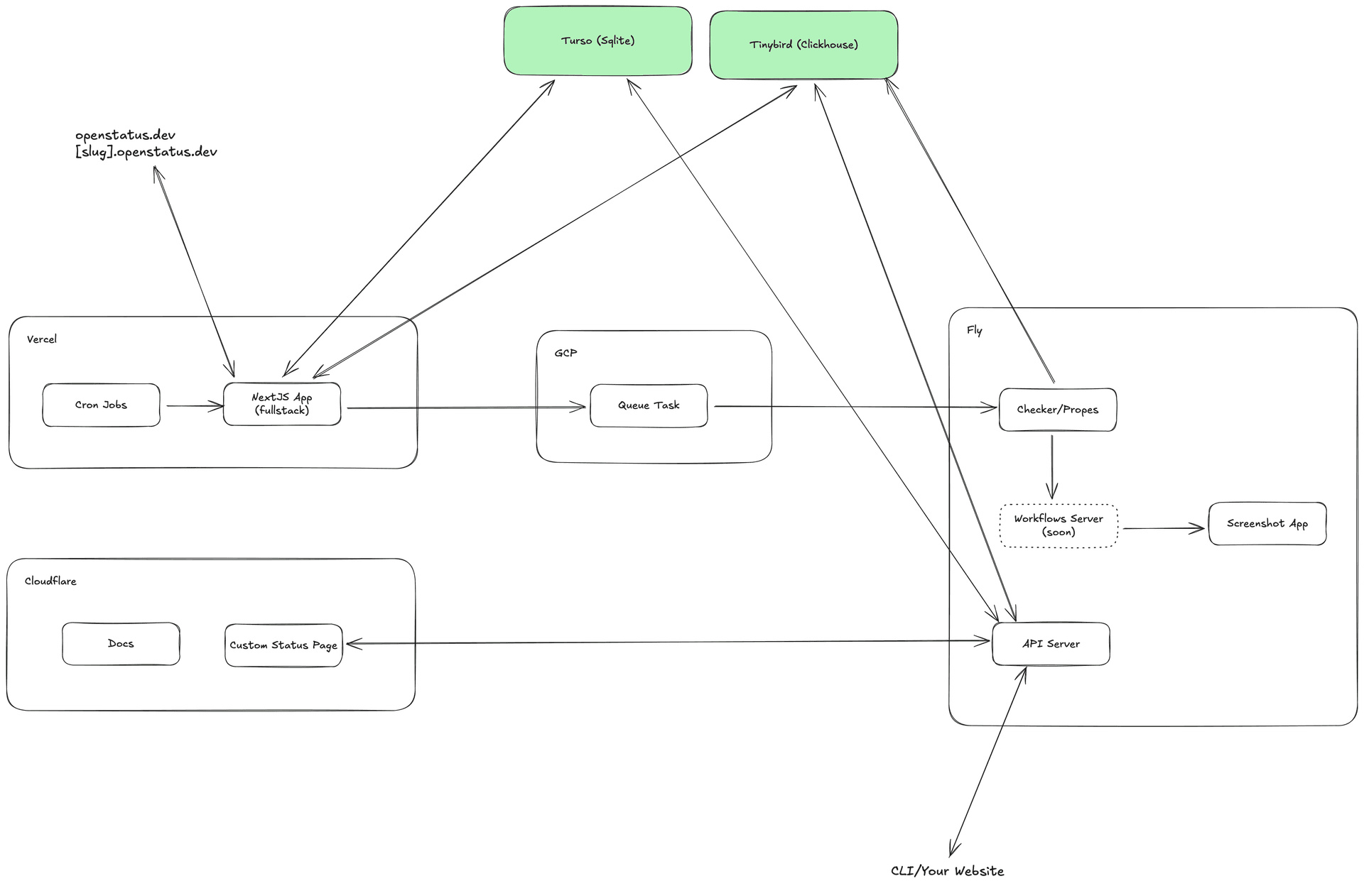 Hosting providers